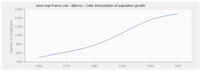 Niévroz : Cubic interpolation of population growth