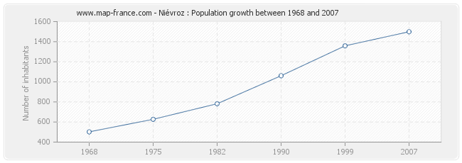 Population Niévroz