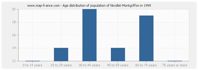 Age distribution of population of Nivollet-Montgriffon in 1999