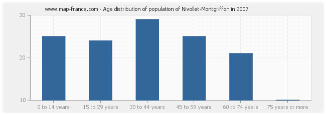 Age distribution of population of Nivollet-Montgriffon in 2007