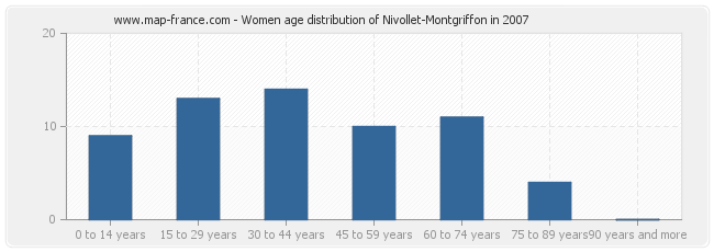 Women age distribution of Nivollet-Montgriffon in 2007