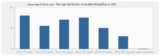 Men age distribution of Nivollet-Montgriffon in 2007