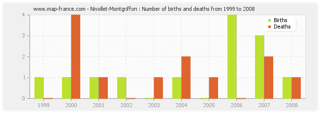 Nivollet-Montgriffon : Number of births and deaths from 1999 to 2008