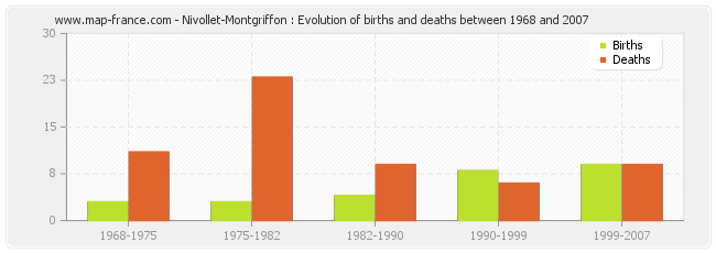 Nivollet-Montgriffon : Evolution of births and deaths between 1968 and 2007