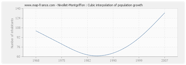 Nivollet-Montgriffon : Cubic interpolation of population growth