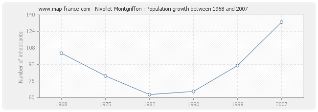 Population Nivollet-Montgriffon