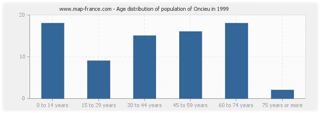 Age distribution of population of Oncieu in 1999