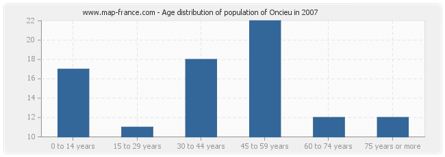 Age distribution of population of Oncieu in 2007