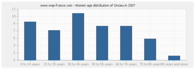 Women age distribution of Oncieu in 2007