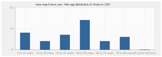 Men age distribution of Oncieu in 2007