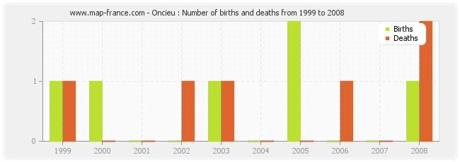 Oncieu : Number of births and deaths from 1999 to 2008