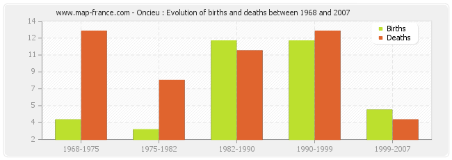 Oncieu : Evolution of births and deaths between 1968 and 2007
