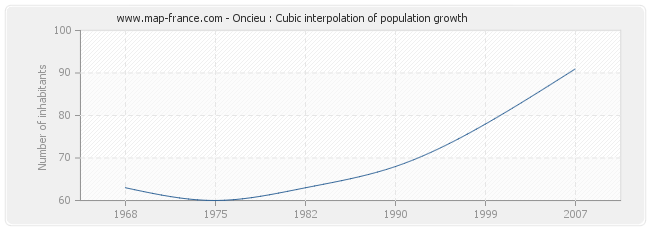 Oncieu : Cubic interpolation of population growth