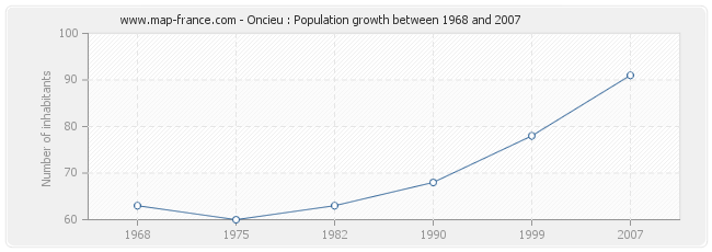 Population Oncieu