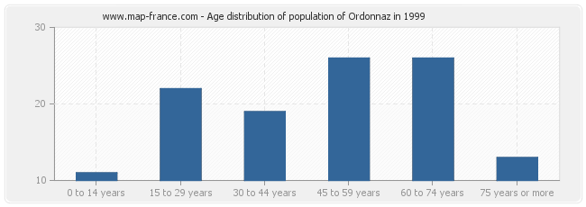 Age distribution of population of Ordonnaz in 1999