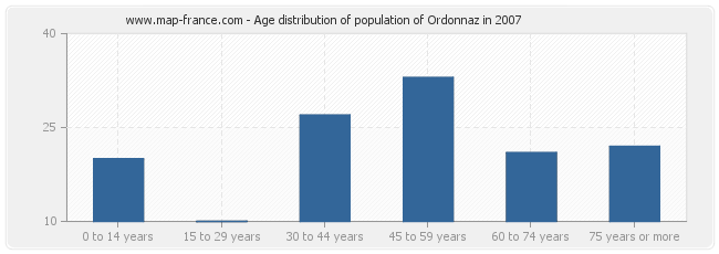 Age distribution of population of Ordonnaz in 2007