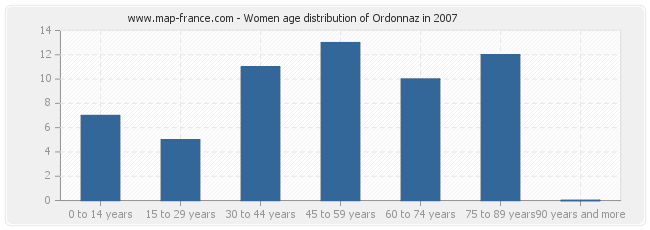 Women age distribution of Ordonnaz in 2007