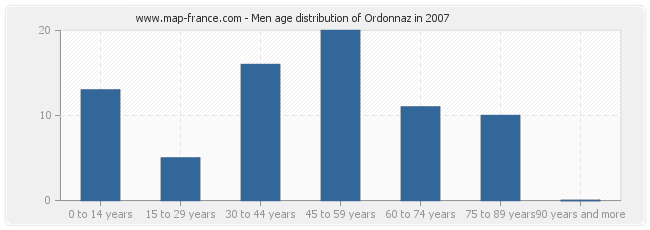 Men age distribution of Ordonnaz in 2007