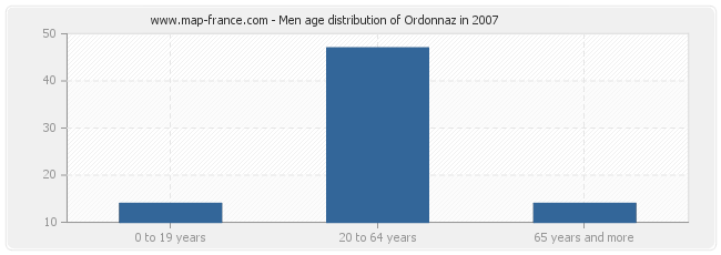 Men age distribution of Ordonnaz in 2007