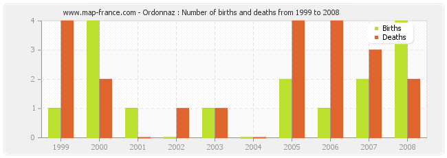 Ordonnaz : Number of births and deaths from 1999 to 2008