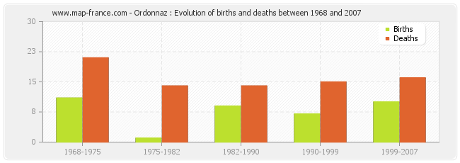 Ordonnaz : Evolution of births and deaths between 1968 and 2007