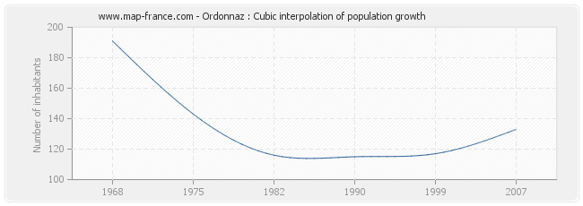 Ordonnaz : Cubic interpolation of population growth