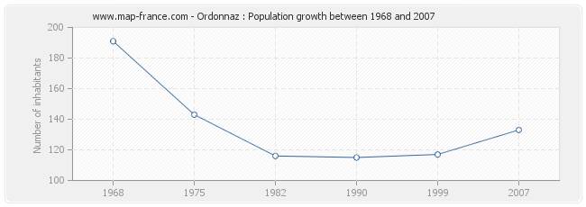 Population Ordonnaz