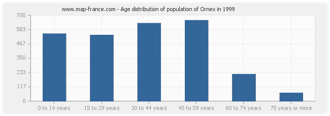 Age distribution of population of Ornex in 1999