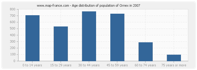 Age distribution of population of Ornex in 2007