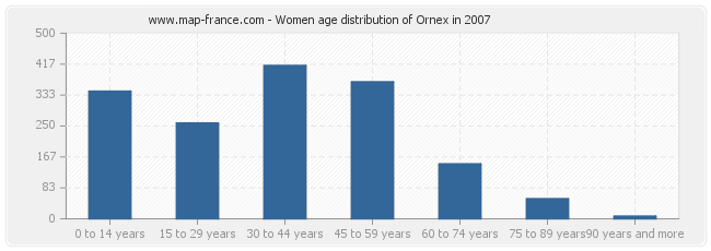 Women age distribution of Ornex in 2007