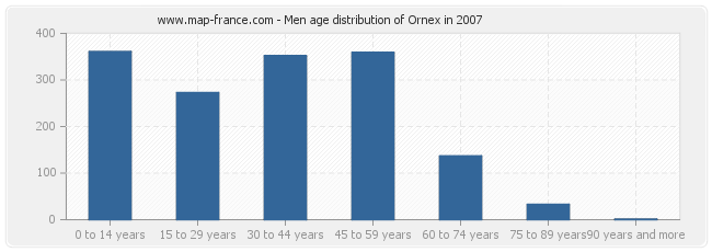 Men age distribution of Ornex in 2007