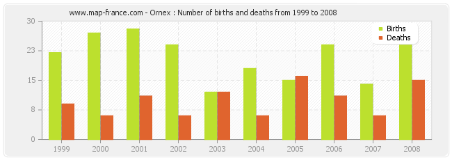 Ornex : Number of births and deaths from 1999 to 2008