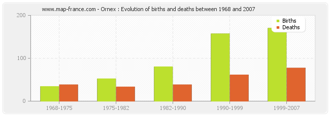 Ornex : Evolution of births and deaths between 1968 and 2007