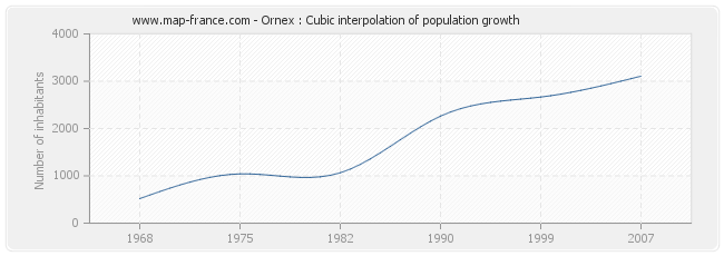 Ornex : Cubic interpolation of population growth