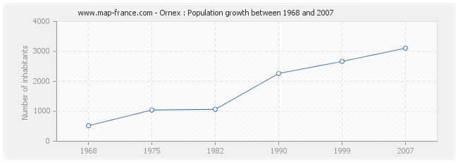 Population Ornex