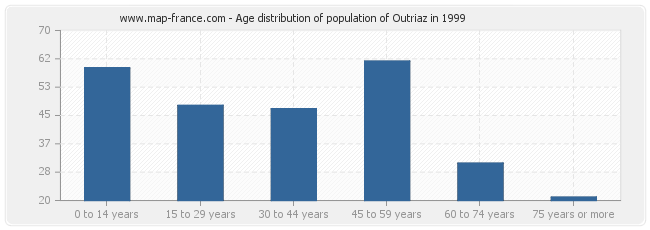Age distribution of population of Outriaz in 1999