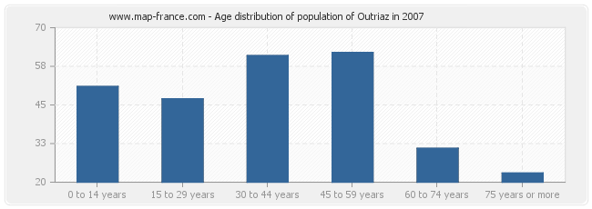 Age distribution of population of Outriaz in 2007