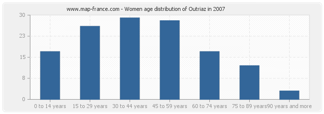 Women age distribution of Outriaz in 2007