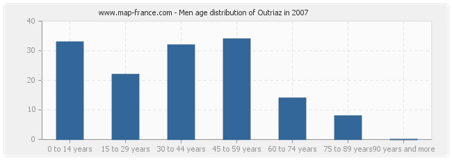 Men age distribution of Outriaz in 2007