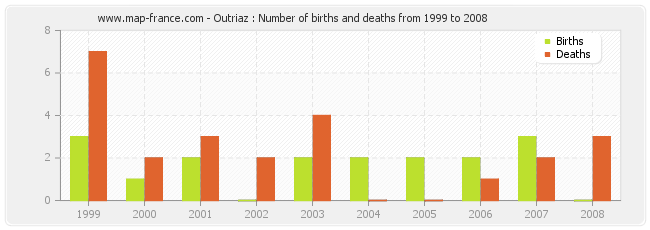 Outriaz : Number of births and deaths from 1999 to 2008