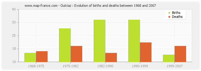 Outriaz : Evolution of births and deaths between 1968 and 2007