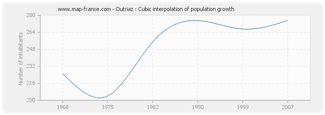 Outriaz : Cubic interpolation of population growth