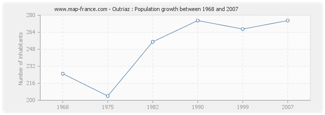 Population Outriaz