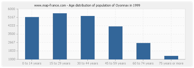 Age distribution of population of Oyonnax in 1999