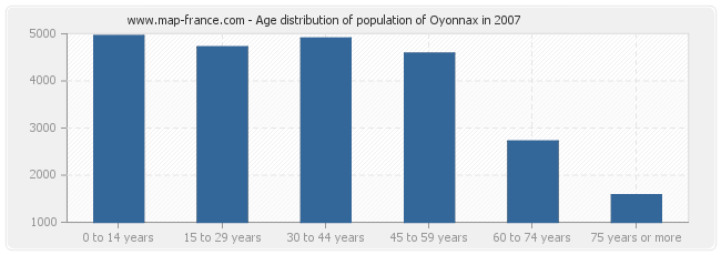 Age distribution of population of Oyonnax in 2007