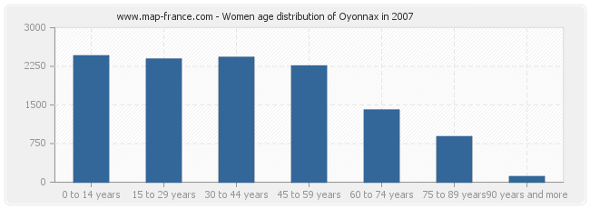 Women age distribution of Oyonnax in 2007