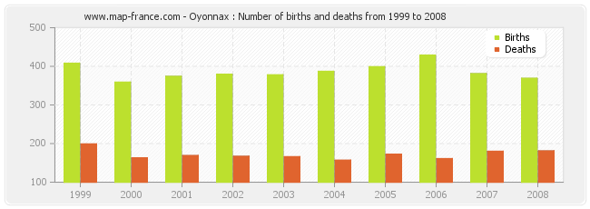Oyonnax : Number of births and deaths from 1999 to 2008