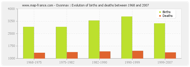 Oyonnax : Evolution of births and deaths between 1968 and 2007