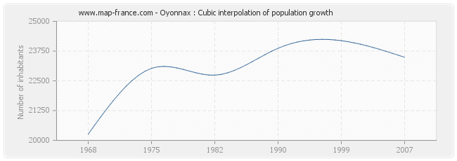 Oyonnax : Cubic interpolation of population growth