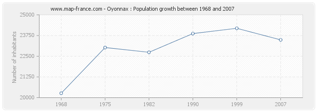 Population Oyonnax